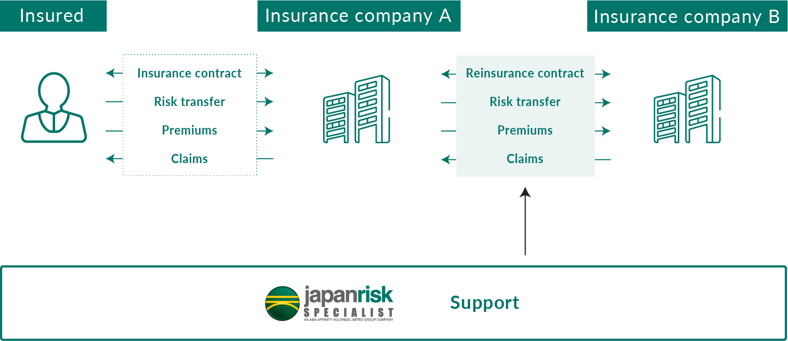再保険 / 企業保険の図