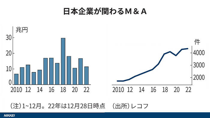 2022年の一年間に日本企業が関連したM&Aの件数は4,304件と過去最多