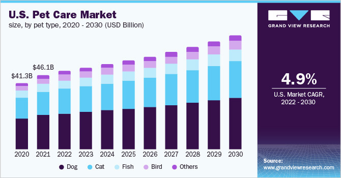 Grand View Research発表レポート「世界のペットケア市場規模は、2022年から2030年にかけて年平均成長率（CAGR）5.1％で拡大すると予想されている」
